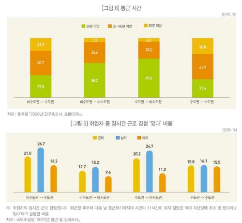 '번아웃'...수도권으로 간 청년, 지방 대비 "높은 소득, 낮은 행복"