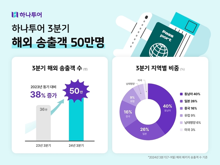 하나투어, 3분기 해외 송출객 50만명…"전년比 38% 증가"