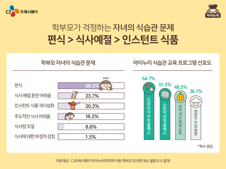 학부모 10명 중 7명, 자녀 식습관 우려…걱정 1위는 '편식'