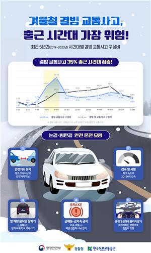 결빙 교통사고 치사율, 전체의 1.7배...오전 6~10시 사고 '빈번'