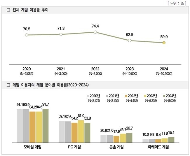 게임유저 90% 이상 "모바일게임 이용"...국민 60% "게임 즐긴다"