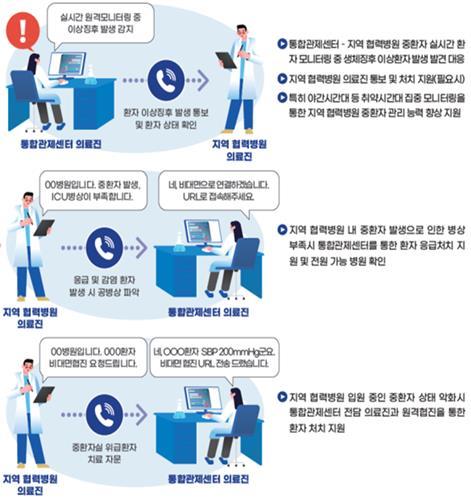 "지역 책임의료기관-중소병원 연결"...복지부, '원격중환자실 사업' 추진