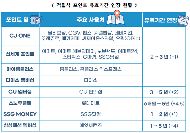 나도 모르게 사라진 '적립식 포인트'...유효기간 2∼5년으로 연장