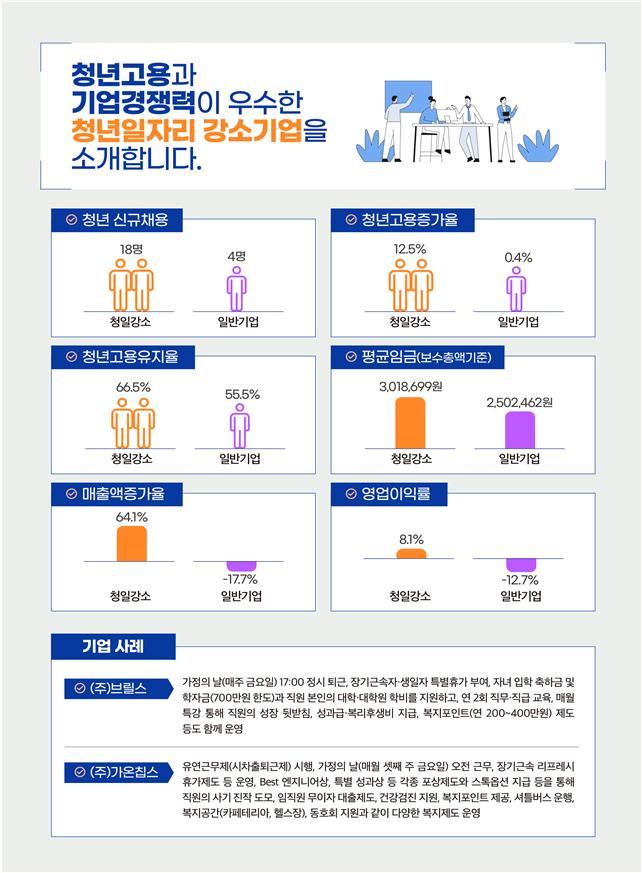 우수 청년일자리 기업 280개 선정...정부사업 선발시 우대