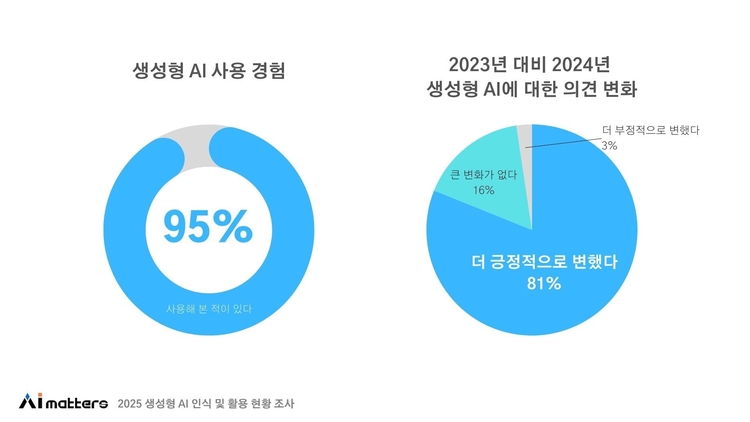 "생성형 AI, 95% 사용…81%는 긍정적"