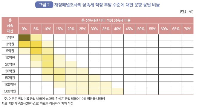 국민 여론은 '상속세 강화'에 무게..."5억에 5%, 10억에 10% 세율"