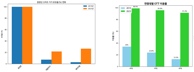 서울 중장년층 22% 태블릿PC 보유...디지털 주도층으로 '부상'