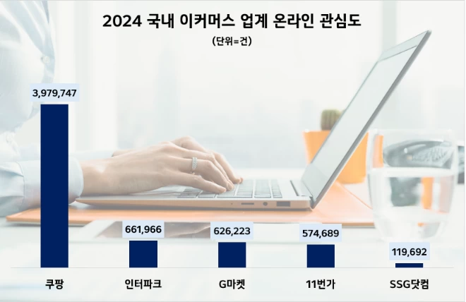 쿠팡, 지난해 소비자 관심도 1위…인터파크·G마켓 순