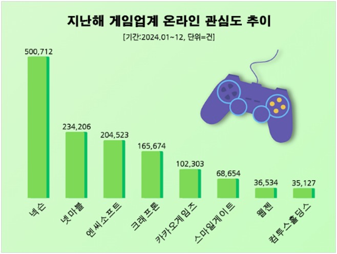 "설레는 BGM·그래픽" 잇단 호평…넥슨, 지난해 유저 관심도 압도적 1위