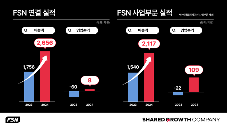 FSN, 지난해 사상 최대 매출....영업이익도 '흑자전환'