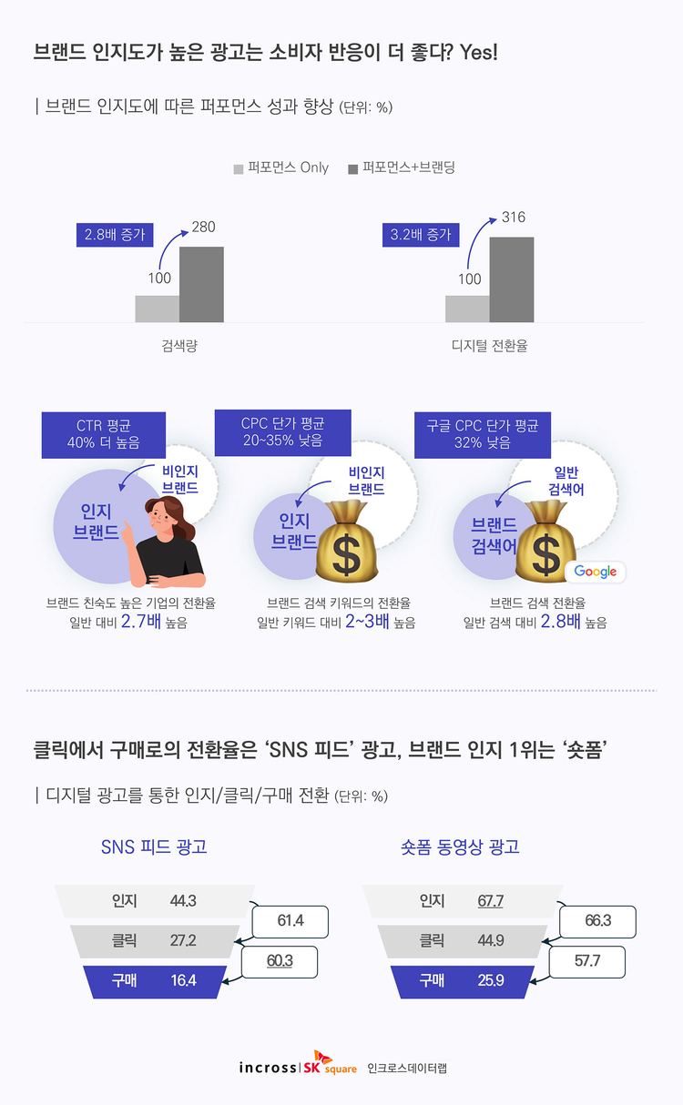 인크로스, 마켓인사이트 리포트 발표…브랜딩 광고로 전환율 3.2배 '껑충'